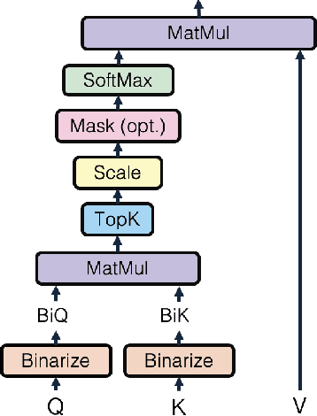 Figure 3 for Hamming Attention Distillation: Binarizing Keys and Queries for Efficient Long-Context Transformers