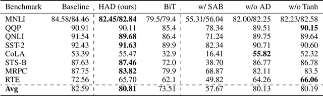 Figure 2 for Hamming Attention Distillation: Binarizing Keys and Queries for Efficient Long-Context Transformers
