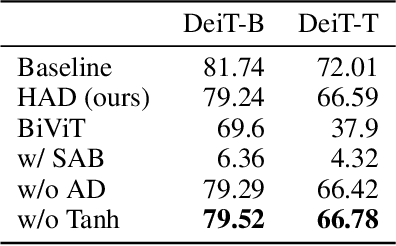 Figure 4 for Hamming Attention Distillation: Binarizing Keys and Queries for Efficient Long-Context Transformers