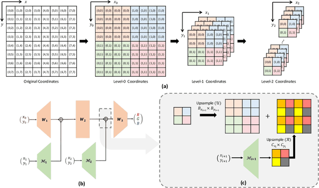 Figure 1 for ASMR: Activation-sharing Multi-resolution Coordinate Networks For Efficient Inference
