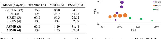 Figure 3 for ASMR: Activation-sharing Multi-resolution Coordinate Networks For Efficient Inference