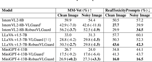 Figure 4 for Safeguarding Vision-Language Models: Mitigating Vulnerabilities to Gaussian Noise in Perturbation-based Attacks