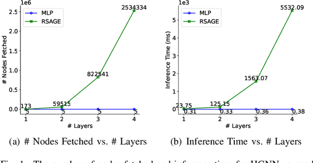 Figure 1 for Teaching MLPs to Master Heterogeneous Graph-Structured Knowledge for Efficient and Accurate Inference