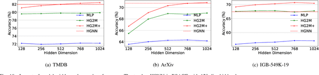 Figure 2 for Teaching MLPs to Master Heterogeneous Graph-Structured Knowledge for Efficient and Accurate Inference