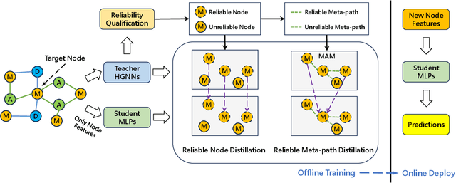 Figure 4 for Teaching MLPs to Master Heterogeneous Graph-Structured Knowledge for Efficient and Accurate Inference