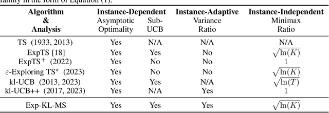 Figure 1 for Achieving adaptivity and optimality for multi-armed bandits using Exponential-Kullback Leiblier Maillard Sampling