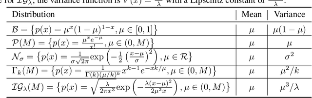 Figure 3 for Achieving adaptivity and optimality for multi-armed bandits using Exponential-Kullback Leiblier Maillard Sampling