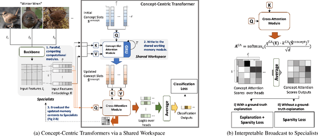 Figure 3 for Concept-Centric Transformers: Concept Transformers with Object-Centric Concept Learning for Interpretability
