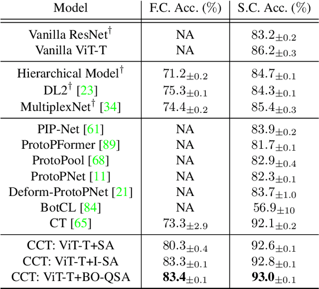 Figure 2 for Concept-Centric Transformers: Concept Transformers with Object-Centric Concept Learning for Interpretability