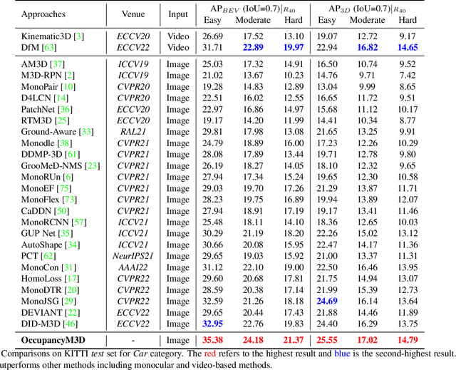 Figure 2 for Learning Occupancy for Monocular 3D Object Detection