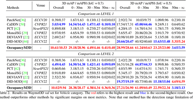 Figure 4 for Learning Occupancy for Monocular 3D Object Detection