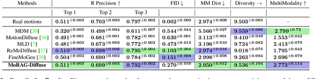 Figure 3 for MoRAG -- Multi-Fusion Retrieval Augmented Generation for Human Motion