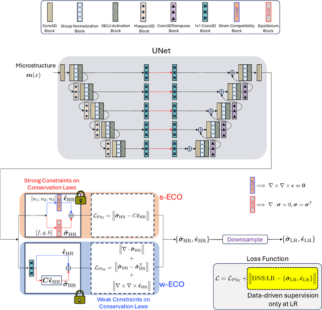 Figure 3 for Equilibrium Conserving Neural Operators for Super-Resolution Learning