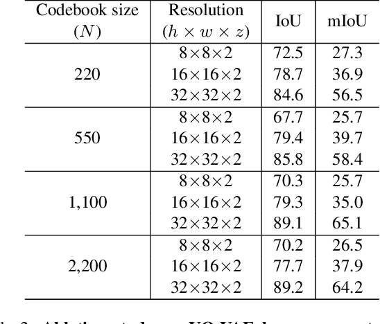 Figure 4 for Diffusion Probabilistic Models for Scene-Scale 3D Categorical Data