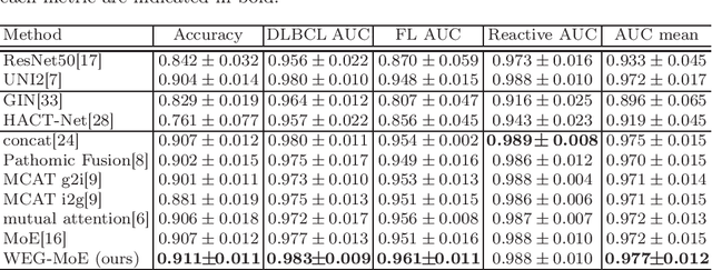 Figure 2 for Explainable Classifier for Malignant Lymphoma Subtyping via Cell Graph and Image Fusion