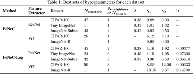 Figure 2 for FeNeC: Enhancing Continual Learning via Feature Clustering with Neighbor- or Logit-Based Classification