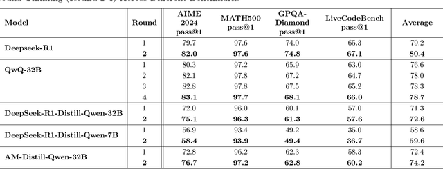 Figure 2 for Think Twice: Enhancing LLM Reasoning by Scaling Multi-round Test-time Thinking