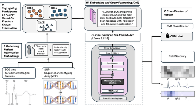 Figure 2 for How Effectively Can Large Language Models Connect SNP Variants and ECG Phenotypes for Cardiovascular Risk Prediction?