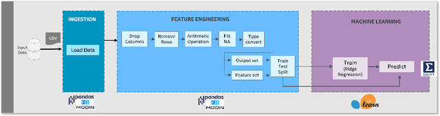 Figure 3 for Strategies for Optimizing End-to-End Artificial Intelligence Pipelines on Intel Xeon Processors