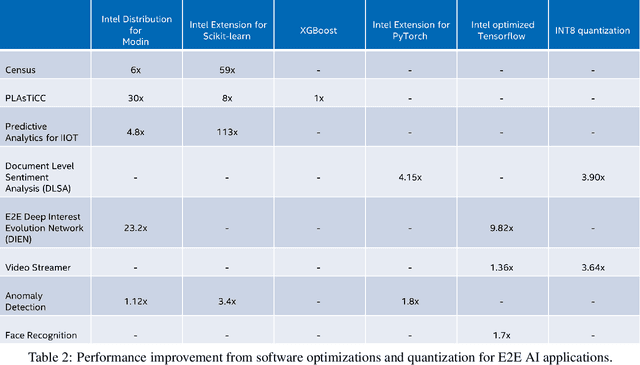 Figure 4 for Strategies for Optimizing End-to-End Artificial Intelligence Pipelines on Intel Xeon Processors