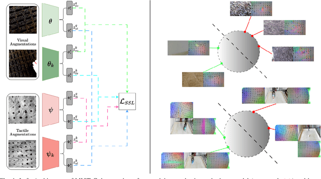 Figure 1 for Multimodal Visual-Tactile Representation Learning through Self-Supervised Contrastive Pre-Training
