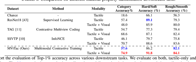 Figure 2 for Multimodal Visual-Tactile Representation Learning through Self-Supervised Contrastive Pre-Training