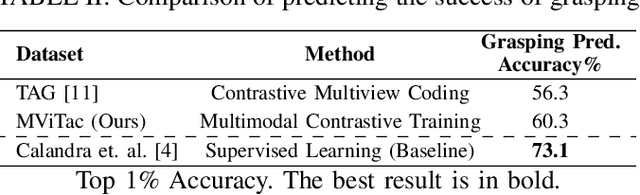 Figure 3 for Multimodal Visual-Tactile Representation Learning through Self-Supervised Contrastive Pre-Training