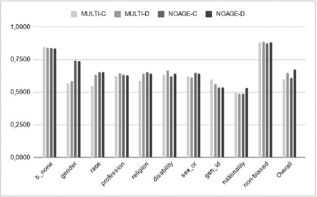 Figure 2 for A Study on Bias Detection and Classification in Natural Language Processing