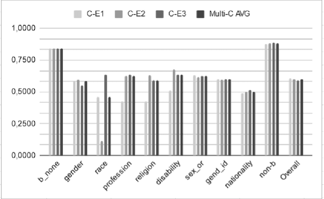 Figure 4 for A Study on Bias Detection and Classification in Natural Language Processing