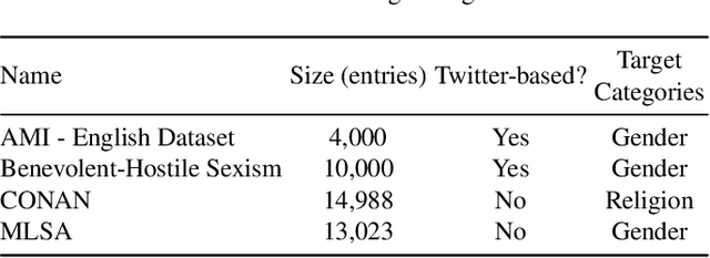 Figure 3 for A Study on Bias Detection and Classification in Natural Language Processing