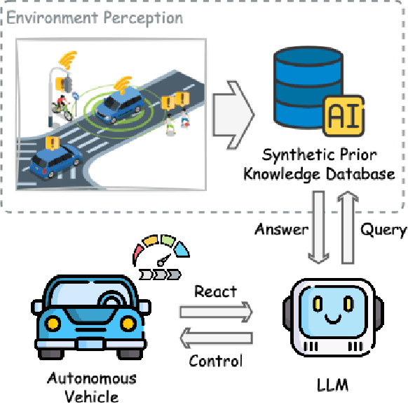 Figure 1 for SenseRAG: Constructing Environmental Knowledge Bases with Proactive Querying for LLM-Based Autonomous Driving