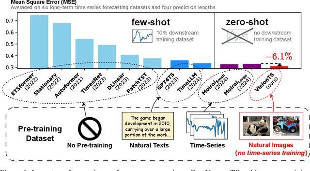 Figure 1 for VisionTS: Visual Masked Autoencoders Are Free-Lunch Zero-Shot Time Series Forecasters