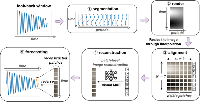 Figure 3 for VisionTS: Visual Masked Autoencoders Are Free-Lunch Zero-Shot Time Series Forecasters