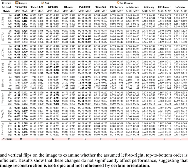 Figure 4 for VisionTS: Visual Masked Autoencoders Are Free-Lunch Zero-Shot Time Series Forecasters