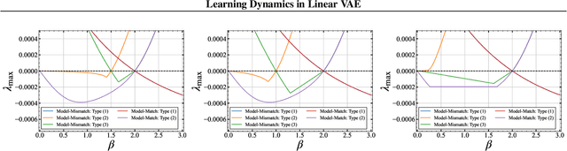 Figure 4 for Learning Dynamics in Linear VAE: Posterior Collapse Threshold, Superfluous Latent Space Pitfalls, and Speedup with KL Annealing