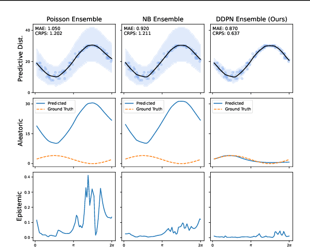 Figure 1 for Flexible Heteroscedastic Count Regression with Deep Double Poisson Networks