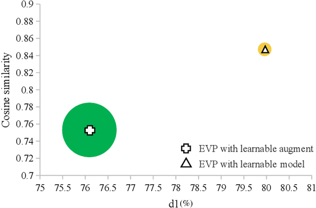 Figure 1 for Multi-Modality Driven LoRA for Adverse Condition Depth Estimation