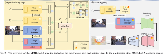 Figure 2 for Multi-Modality Driven LoRA for Adverse Condition Depth Estimation