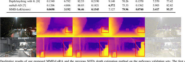 Figure 3 for Multi-Modality Driven LoRA for Adverse Condition Depth Estimation