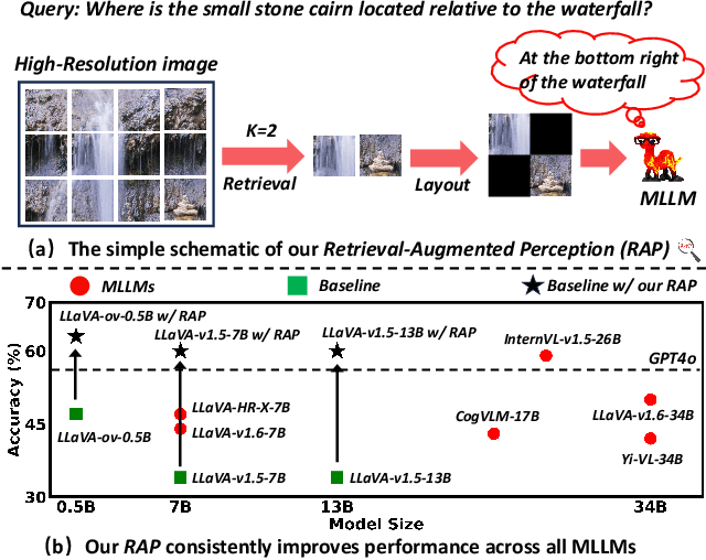 Figure 1 for Retrieval-Augmented Perception: High-Resolution Image Perception Meets Visual RAG