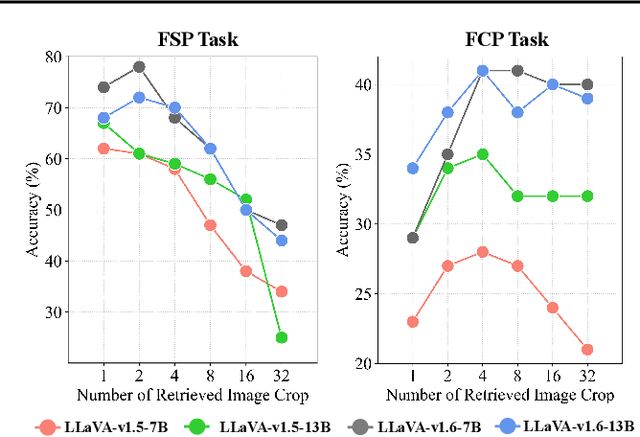 Figure 3 for Retrieval-Augmented Perception: High-Resolution Image Perception Meets Visual RAG