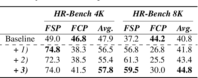 Figure 2 for Retrieval-Augmented Perception: High-Resolution Image Perception Meets Visual RAG