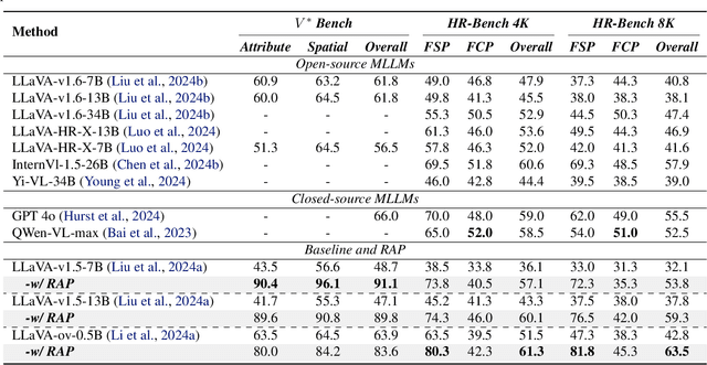 Figure 4 for Retrieval-Augmented Perception: High-Resolution Image Perception Meets Visual RAG