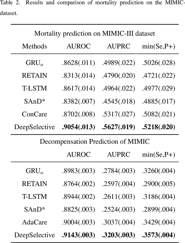 Figure 4 for DeepSelective: Feature Gating and Representation Matching for Interpretable Clinical Prediction
