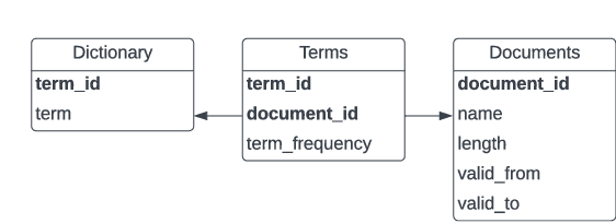 Figure 1 for Reproducible Hybrid Time-Travel Retrieval in Evolving Corpora