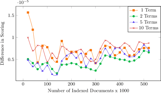 Figure 4 for Reproducible Hybrid Time-Travel Retrieval in Evolving Corpora