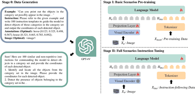 Figure 3 for Griffon: Spelling out All Object Locations at Any Granularity with Large Language Models