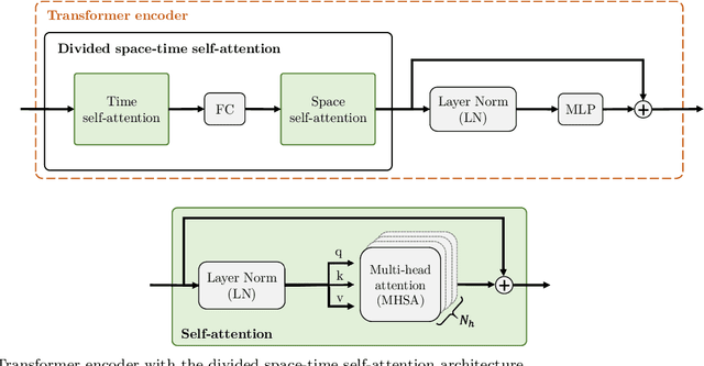 Figure 3 for Transformer-based model for monocular visual odometry: a video understanding approach