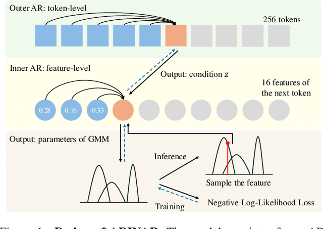 Figure 1 for ARINAR: Bi-Level Autoregressive Feature-by-Feature Generative Models