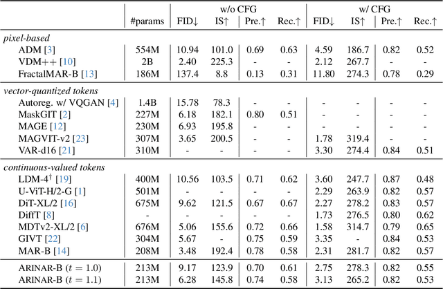 Figure 2 for ARINAR: Bi-Level Autoregressive Feature-by-Feature Generative Models